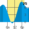 Fort Casey tide chart for Thursday, August 25, 2022
