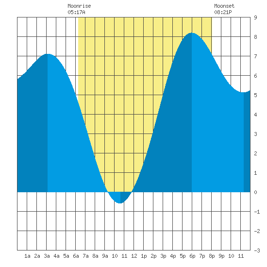 Fort Casey tide chart for Friday, August 26, 2022