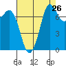 Fort Casey tide chart for Friday, August 26, 2022