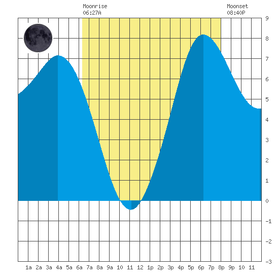 Fort Casey tide chart for Saturday, August 27, 2022