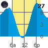 Fort Casey tide chart for Saturday, August 27, 2022