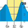 Fort Casey tide chart for Sunday, August 28, 2022