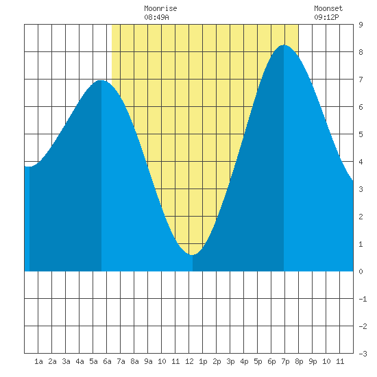 Fort Casey tide chart for Monday, August 29, 2022
