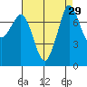Fort Casey tide chart for Monday, August 29, 2022