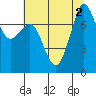 Fort Casey tide chart for Tuesday, August 2, 2022