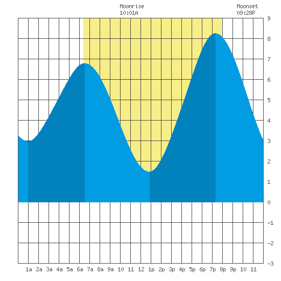 Fort Casey tide chart for Tuesday, August 30, 2022