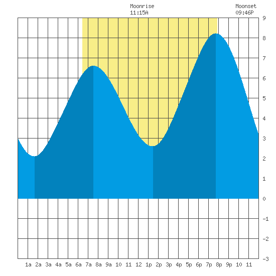 Fort Casey tide chart for Wednesday, August 31, 2022