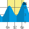 Fort Casey tide chart for Wednesday, August 31, 2022