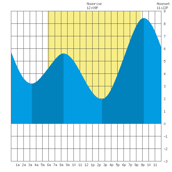 Fort Casey tide chart for Wednesday, August 3, 2022