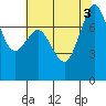 Fort Casey tide chart for Wednesday, August 3, 2022