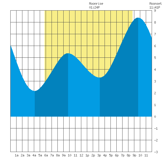 Fort Casey tide chart for Thursday, August 4, 2022