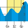 Fort Casey tide chart for Thursday, August 4, 2022