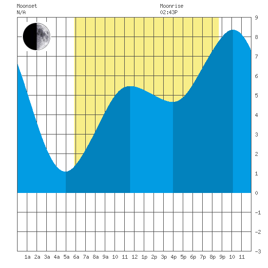 Fort Casey tide chart for Friday, August 5, 2022