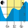 Fort Casey tide chart for Friday, August 5, 2022