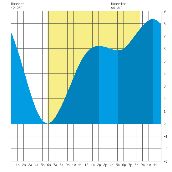 Fort Casey tide chart for Saturday, August 6, 2022