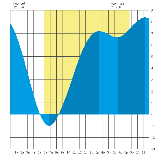 Fort Casey tide chart for Sunday, August 7, 2022