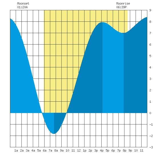 Fort Casey tide chart for Monday, August 8, 2022