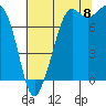 Fort Casey tide chart for Monday, August 8, 2022