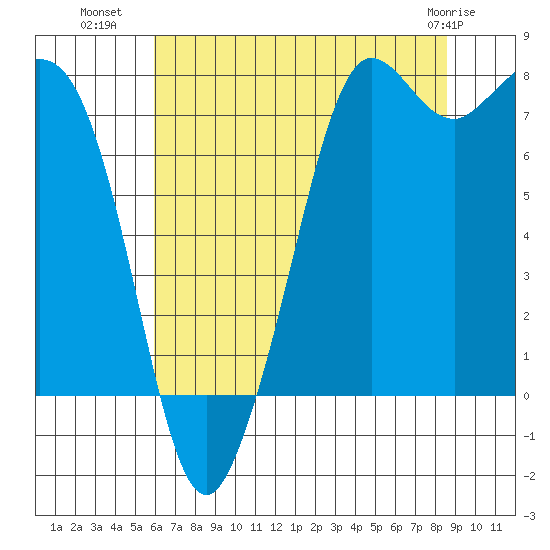 Fort Casey tide chart for Tuesday, August 9, 2022