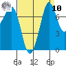Fort Casey tide chart for Saturday, September 10, 2022