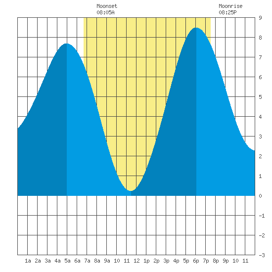 Fort Casey tide chart for Sunday, September 11, 2022