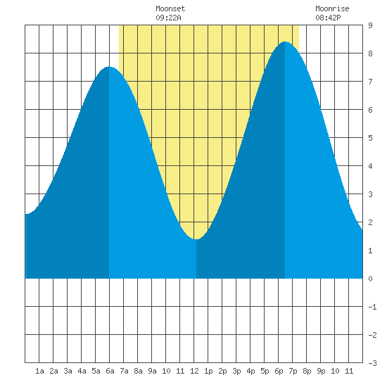 Fort Casey tide chart for Monday, September 12, 2022