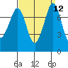 Fort Casey tide chart for Monday, September 12, 2022