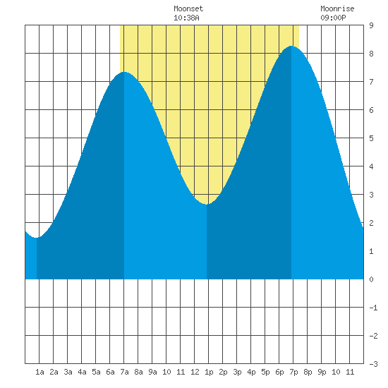 Fort Casey tide chart for Tuesday, September 13, 2022
