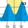 Fort Casey tide chart for Tuesday, September 13, 2022