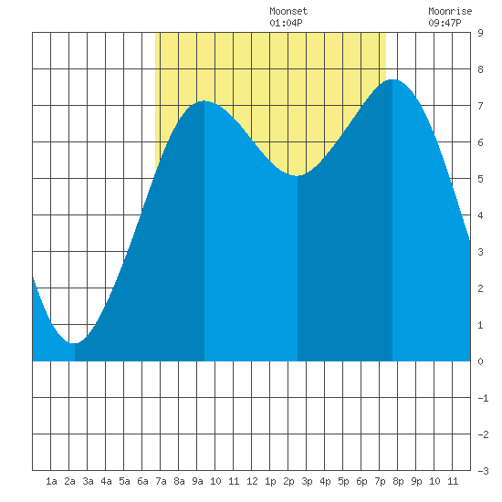 Fort Casey tide chart for Thursday, September 15, 2022