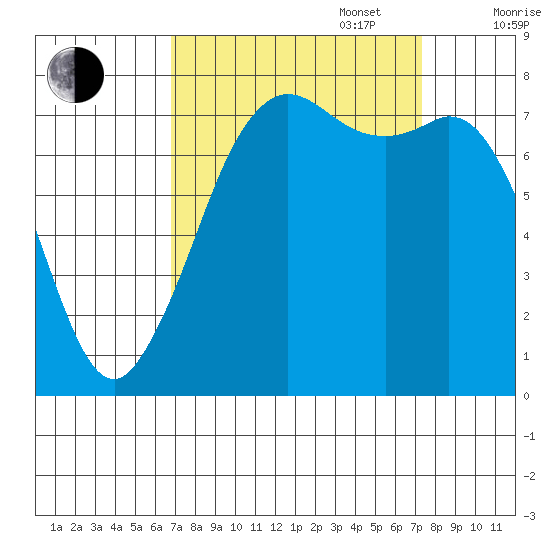 Fort Casey tide chart for Saturday, September 17, 2022
