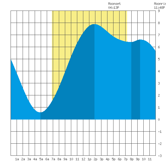 Fort Casey tide chart for Sunday, September 18, 2022