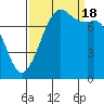 Fort Casey tide chart for Sunday, September 18, 2022