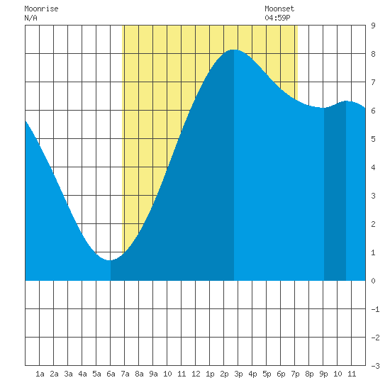 Fort Casey tide chart for Monday, September 19, 2022