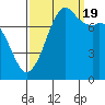 Fort Casey tide chart for Monday, September 19, 2022