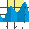 Fort Casey tide chart for Thursday, September 1, 2022