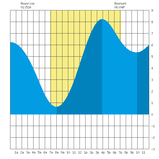 Fort Casey tide chart for Wednesday, September 21, 2022