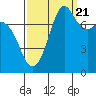 Fort Casey tide chart for Wednesday, September 21, 2022