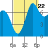 Fort Casey tide chart for Thursday, September 22, 2022