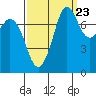 Fort Casey tide chart for Friday, September 23, 2022
