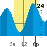 Fort Casey tide chart for Saturday, September 24, 2022