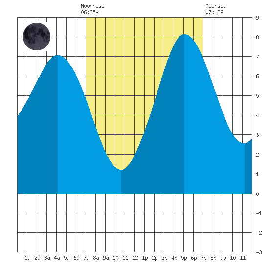 Fort Casey tide chart for Sunday, September 25, 2022
