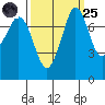 Fort Casey tide chart for Sunday, September 25, 2022