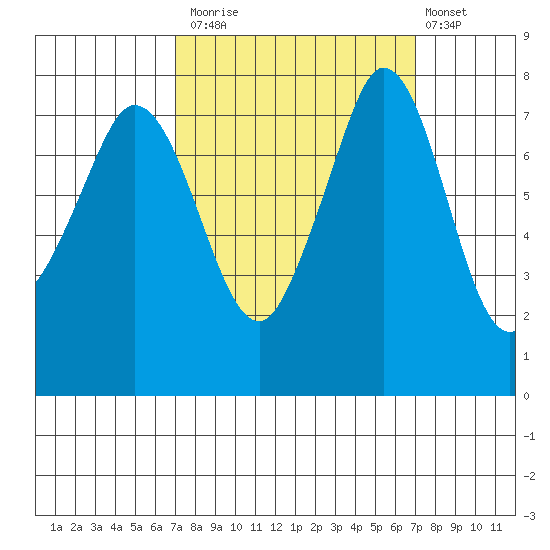 Fort Casey tide chart for Monday, September 26, 2022