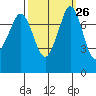 Fort Casey tide chart for Monday, September 26, 2022