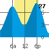Fort Casey tide chart for Tuesday, September 27, 2022