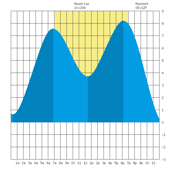 Fort Casey tide chart for Wednesday, September 28, 2022