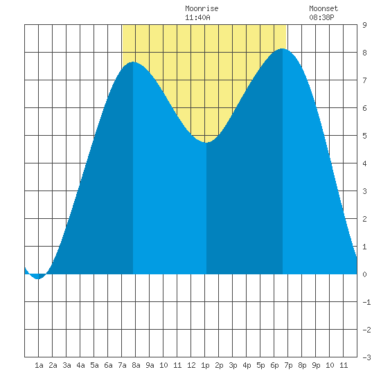 Fort Casey tide chart for Thursday, September 29, 2022