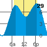Fort Casey tide chart for Thursday, September 29, 2022