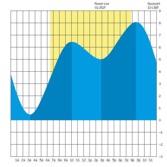 Fort Casey tide chart for Friday, September 2, 2022